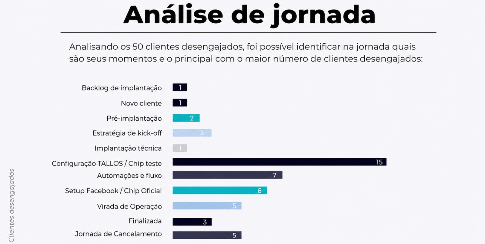 Mapa da jornada com análise de clientes desengajados e desalinhados