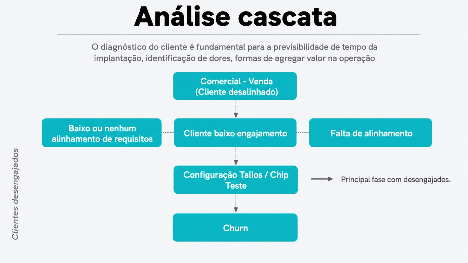 Visão complementar da jornada e pontos de desalinhamento após o pré-vendas